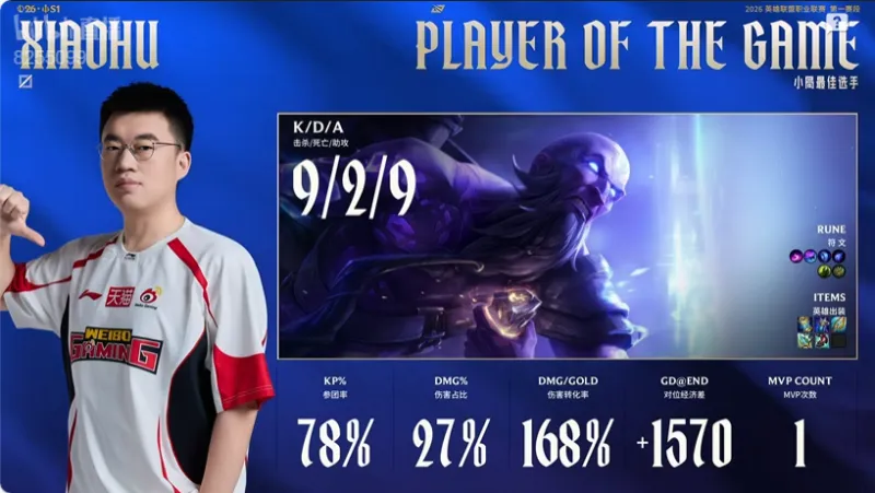 华体会hth体育-Xiaohu瑞兹打出9/2/9战绩，拿到WBG对阵TES第三局比赛MVP