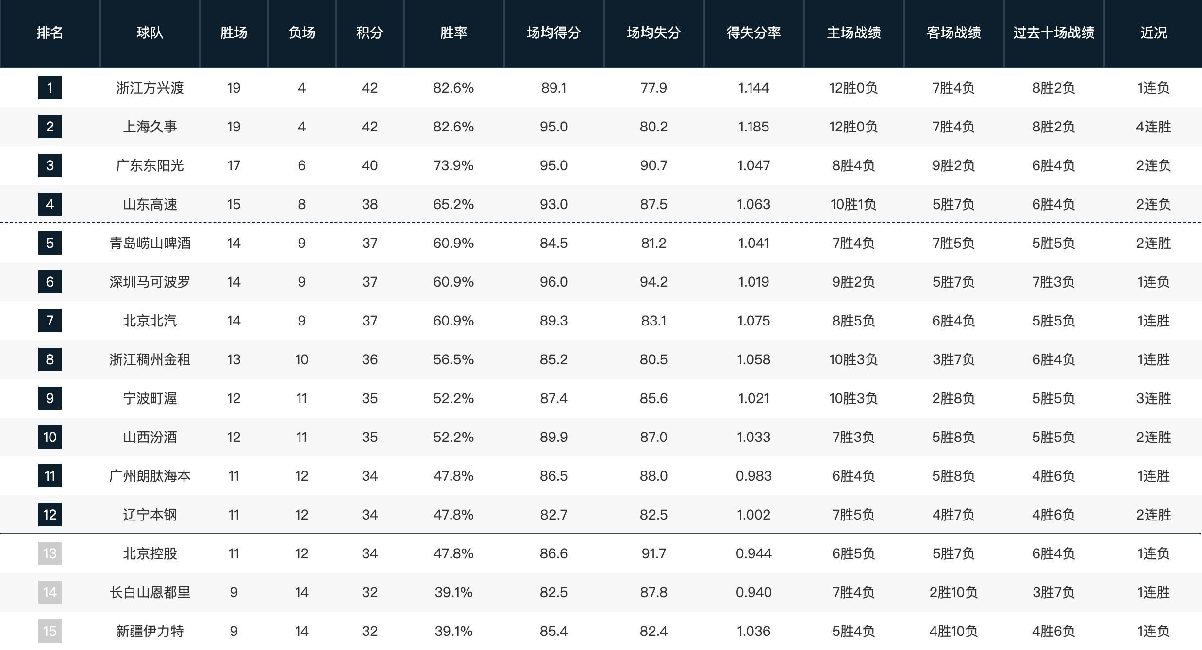 华体会网址-CBA常规赛第一阶段排名：山东升至第四，四川23连败垫底